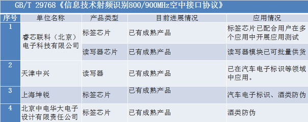 宋继伟 我国自主创新RFID标准研制及产业化情况及上海技术推广