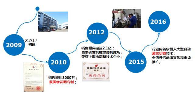 上海艺迈 创新驱动，铸就世界品牌卓越品质